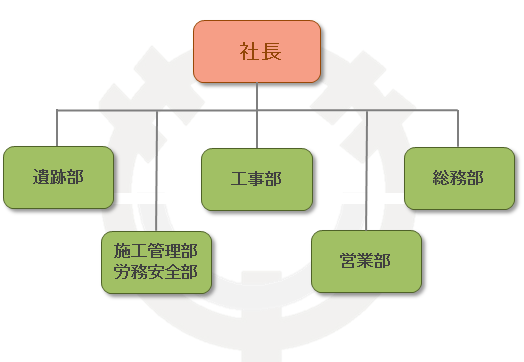 組織図