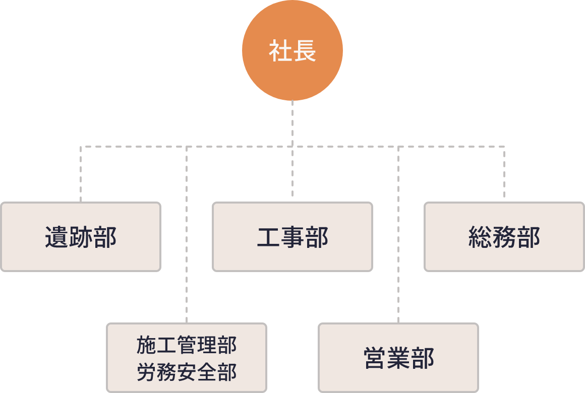 組織図